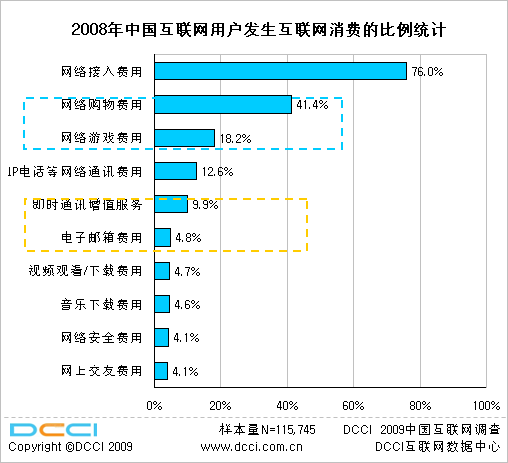 中国互动营销市场在2009年的大变化
