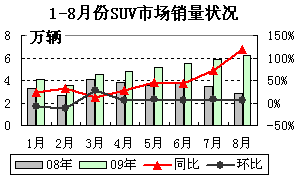 2009年1-8月SUV市场月度销量状况