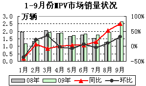 2009年1-9月MPV市场月度销量状况