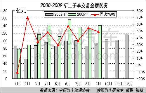 2008-2009年二手车交易额状况