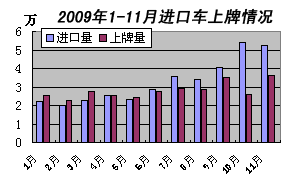 2009年1-11月进口车总量及上牌情况