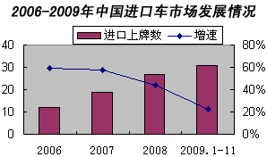 2006-2009年中国进口车市场发展情况