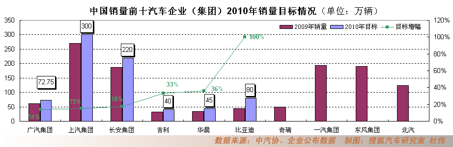 中国销量前十汽车企业（集团）2010年销量目标情况（单位：万辆）