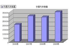 华晨汽车近年销量起伏不定