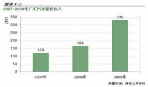 2007-2009广汇汽车销售收入