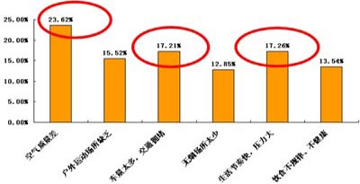 空气质量差,生活压力大,交通拥堵是城市不健康的主要诱因