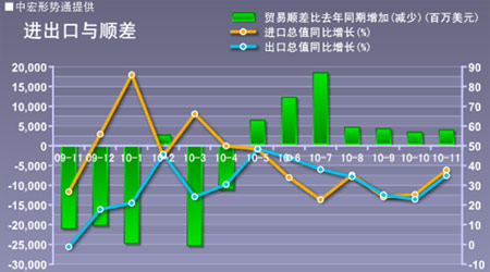 09 经济数据_2009年中国部分重要经济数据走势一览(2)