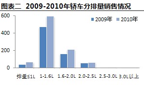 2009-2010年轿车分排量销量情况