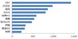 20114SUVTop10