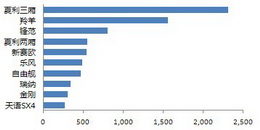 20114СͳTop10