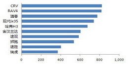 20114SUVTop10