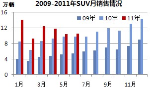 2008-2011年SUV月销售情况
