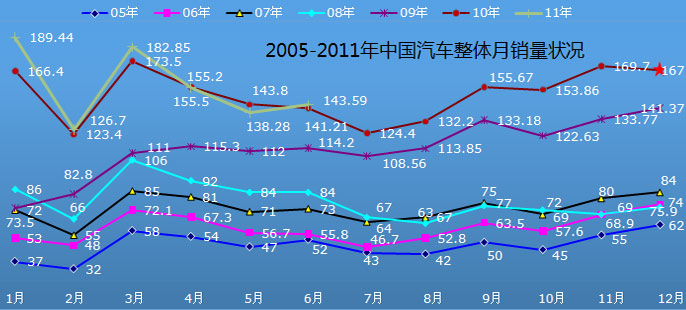 2005-2011年中国汽车整体月销量状况