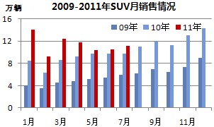 2009-20117SUV
