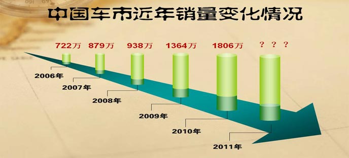 中国汽车销量近年来快速增长