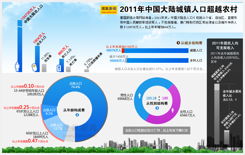 2011年全年经济数据-搜狐新闻