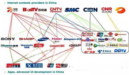 中国大陆智能电视部分内容提供商关系