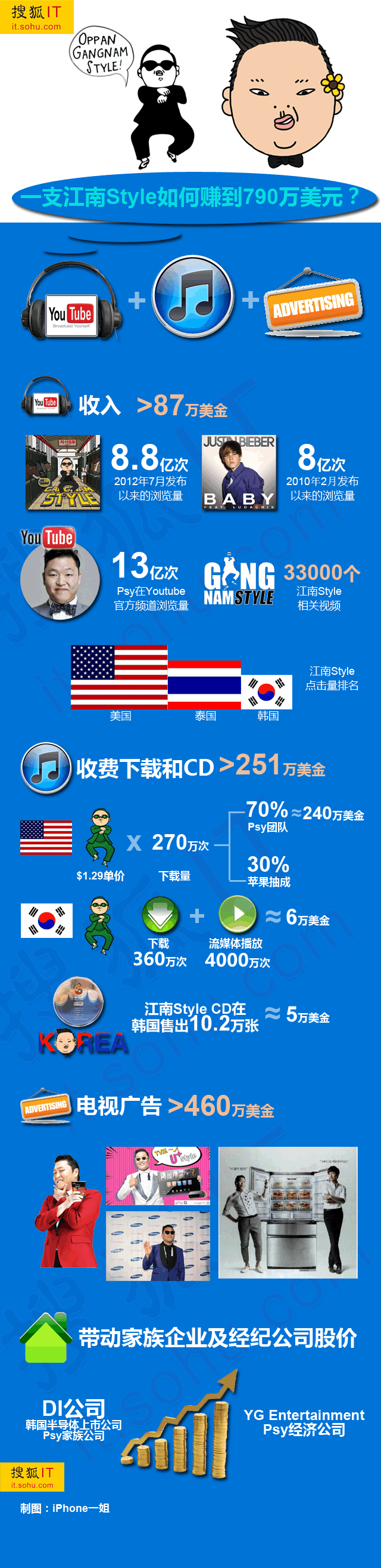 图解鸟叔如何借youtube轻松入账790万美元