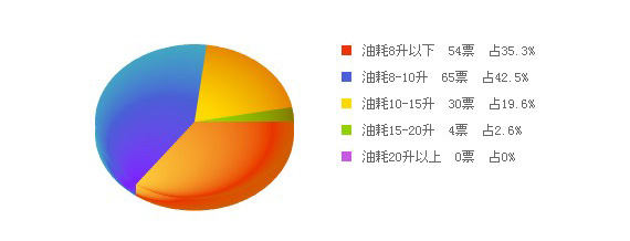 老款桑塔纳油耗