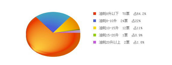 花冠油耗
