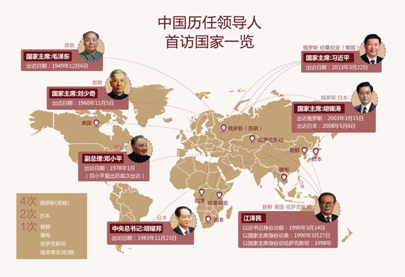 世界观第369期:中国领导人首访国家