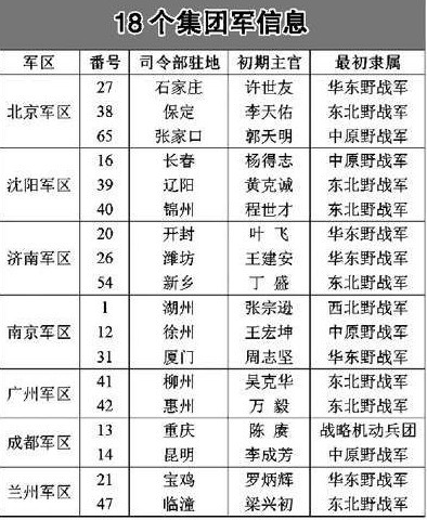 解放军首度公开陆军18个集团军白皮书全文图