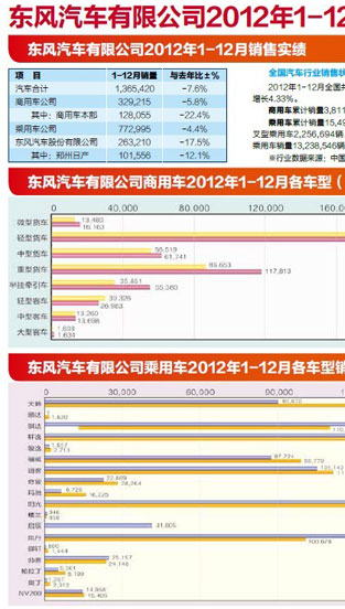 东风汽车有限公司2012年销售实绩