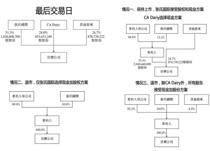 8月,中粮集团总裁于旭波接替蒙牛创始人牛根生担任蒙牛集团董事长