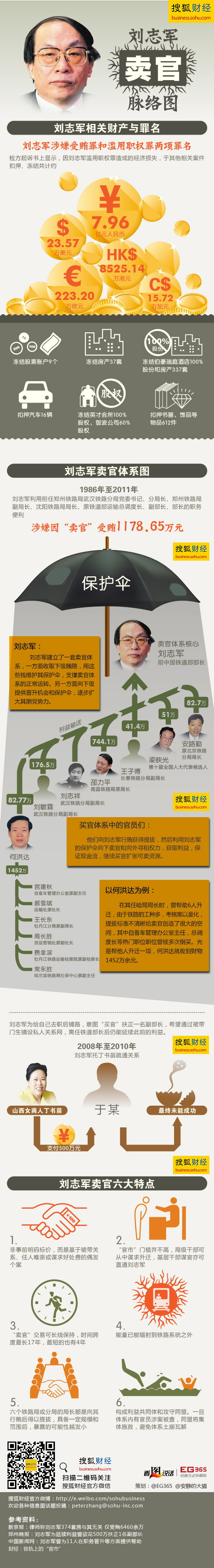 图解财经 第72期： 刘志军卖官脉络图