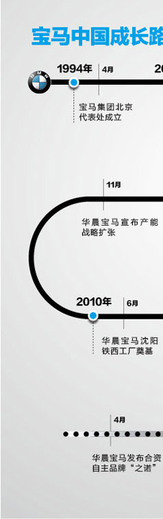 跨越九年　宝马中国成长路径