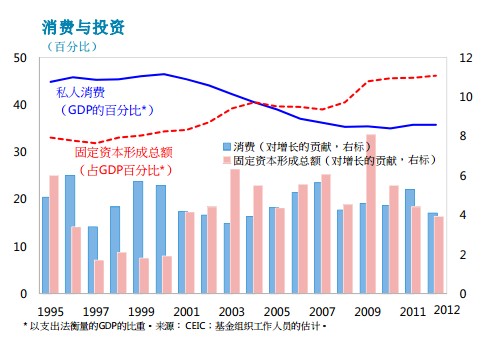 IMF：中国经济失衡