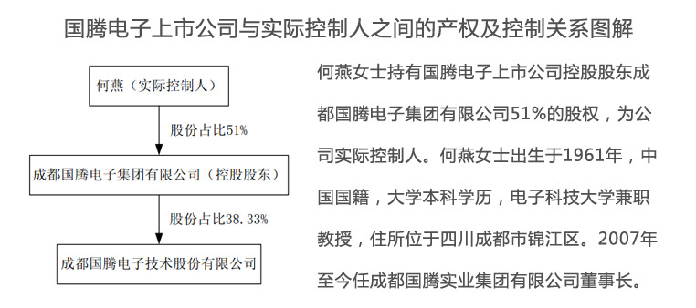 何燕与国腾电子的关系