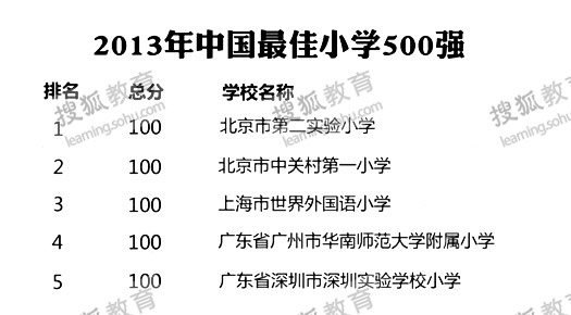 美机构评选中国500强小学榜单