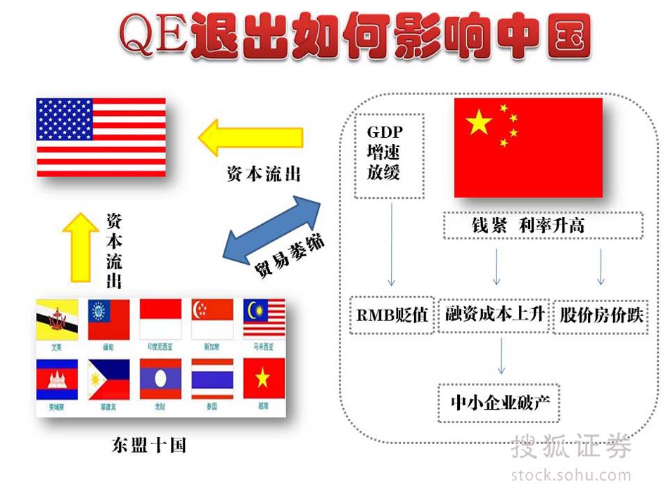 渐行渐远的 QE -搜狐证券