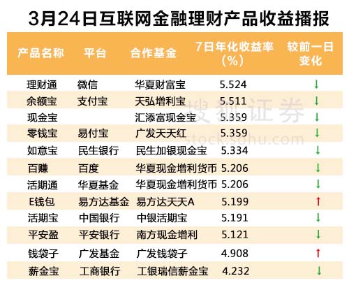 【3月25日】互联网 理财产品 最新收益 排行榜  -
