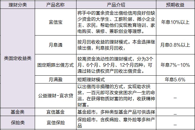 【互联网金融16强】宜信模式暗藏五大隐忧