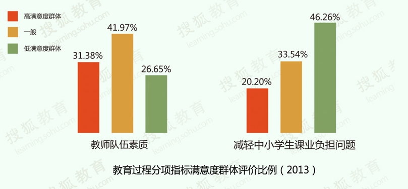 中国公众教育满意度低于一般 三成持负面评价