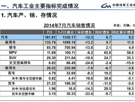 2014年7月汽车销量