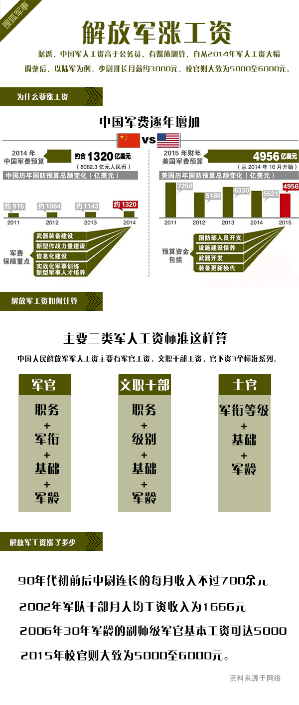 军事专题778期;解放军涨工资