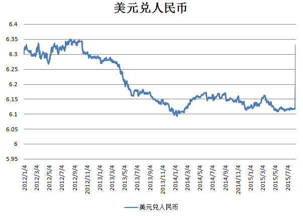 人民币兑美元中间价再次贬值1.6%-搜狐财经
