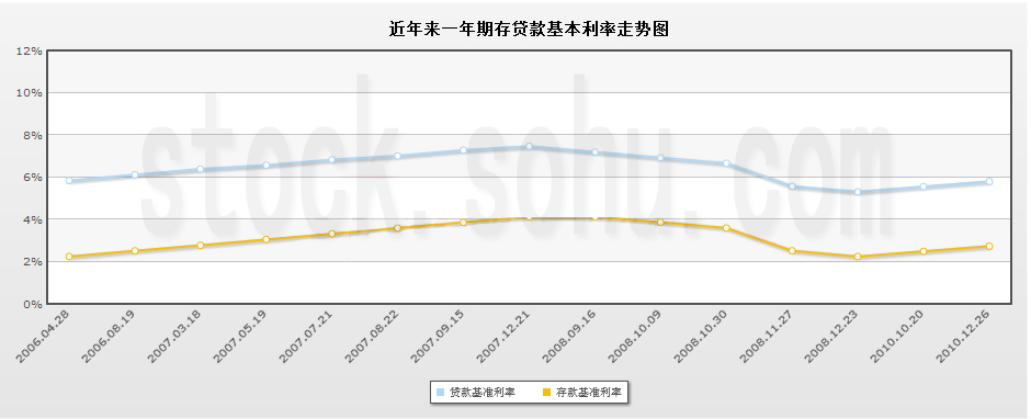 近5年我國利率的變化趨勢