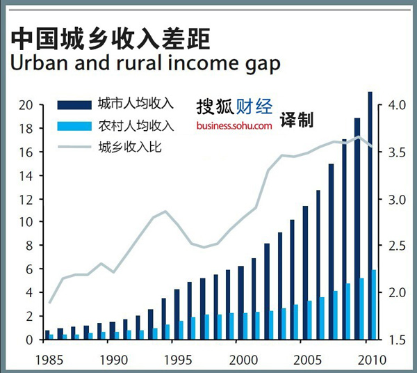 城乡差距现状图片