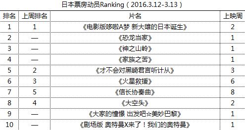ձƱԱRanking2016.3.12-3.13
