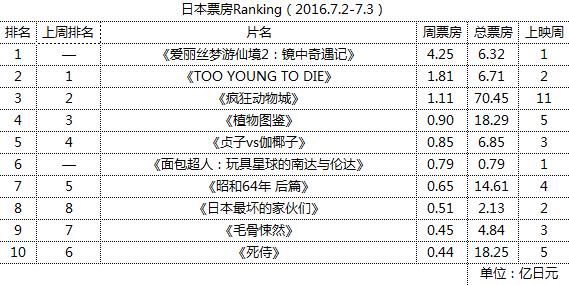 日本票房动员Ranking(2016.7.2-7.3